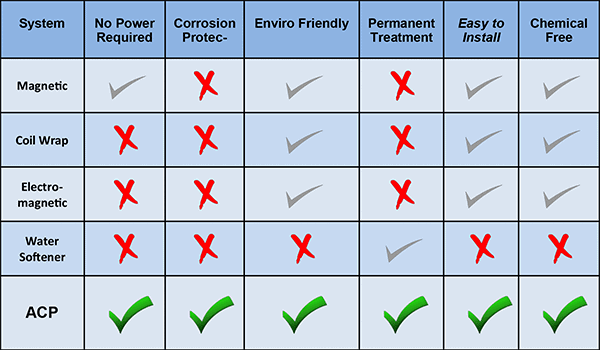 ACP Compared